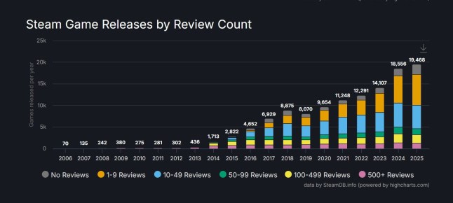 Steam data showing how many new video games release on the platform each year